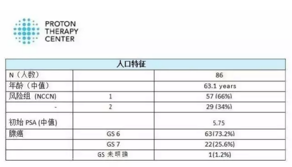 前列腺癌质子治疗的谬论与不可忽视的事实